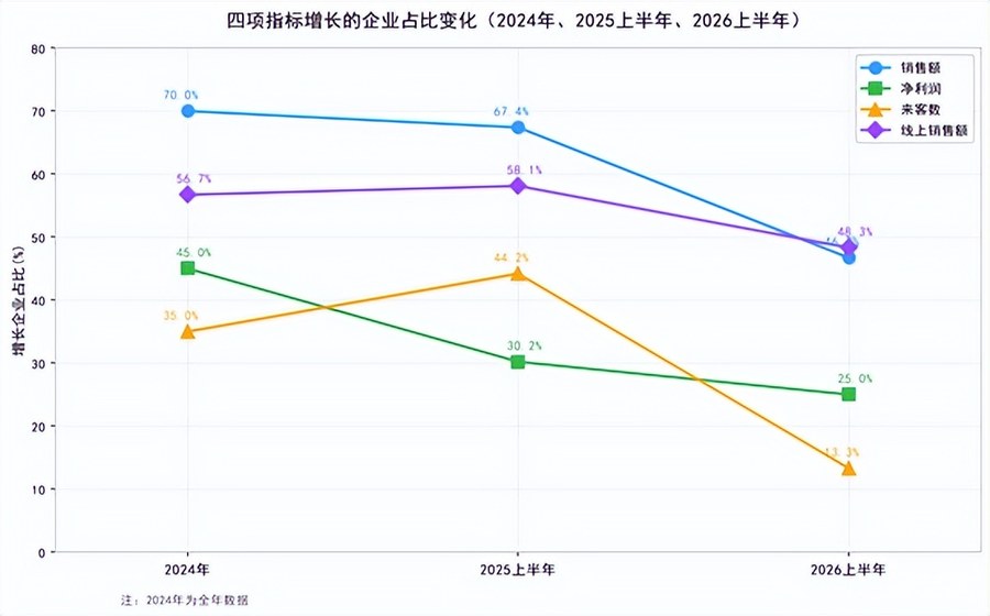 2026上半年便利店行业:46.7%企业销售业绩增长,门店扩张速度放缓