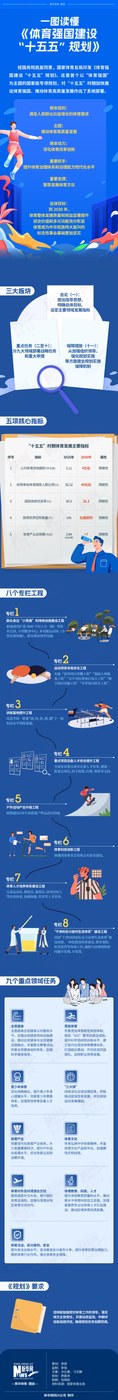 一图读懂《体育强国建设“十五五”规划》
