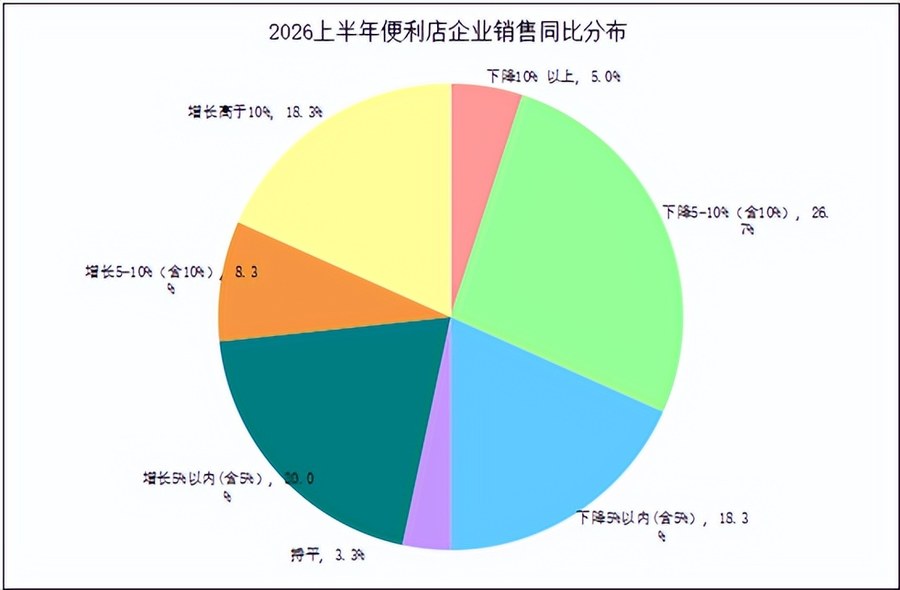 2026上半年便利店行业:46.7%企业销售业绩增长,门店扩张速度放缓