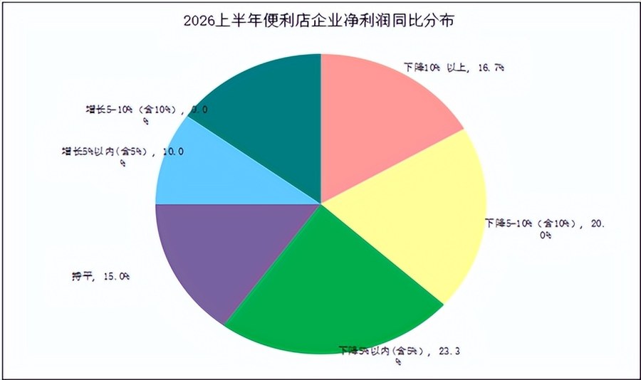 2026上半年便利店行业:46.7%企业销售业绩增长,门店扩张速度放缓