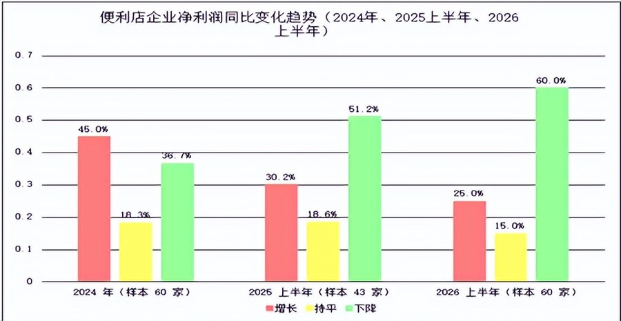 2026上半年便利店行业:46.7%企业销售业绩增长,门店扩张速度放缓