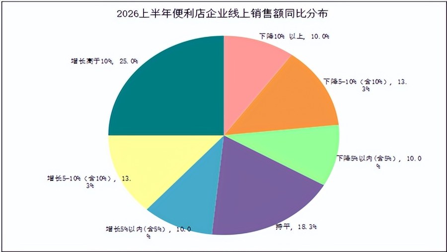 2026上半年便利店行业:46.7%企业销售业绩增长,门店扩张速度放缓