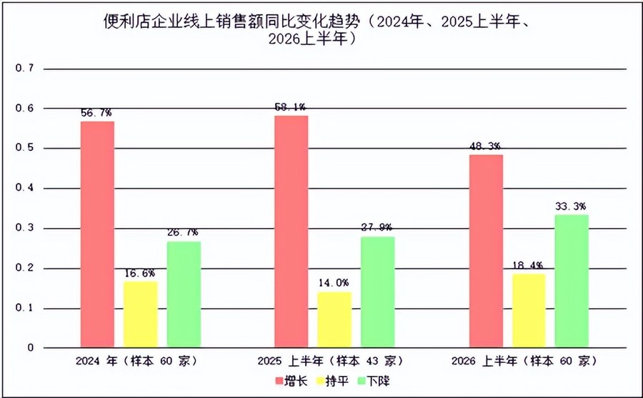 2026上半年便利店行业:46.7%企业销售业绩增长,门店扩张速度放缓
