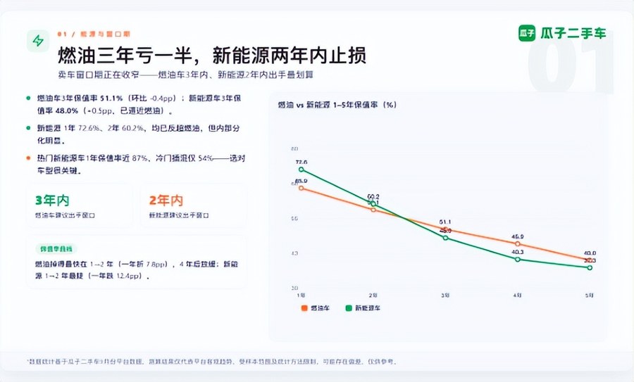 瓜子二手车9月保值率观察报告:二手车也讲"地域差"