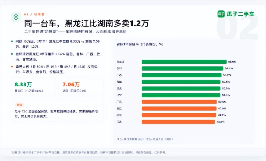 瓜子二手车9月保值率观察报告:二手车也讲"地域差"