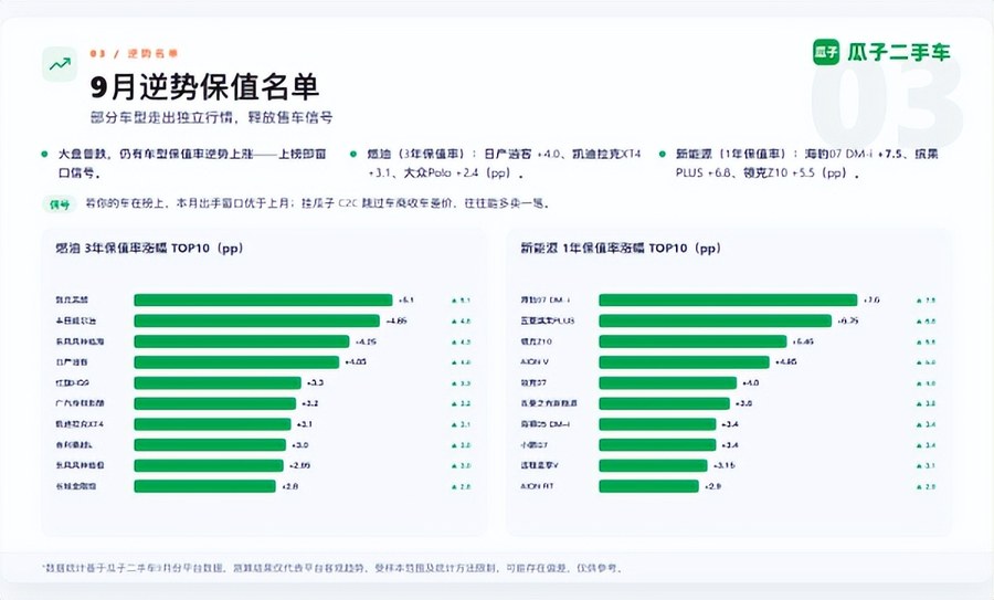 瓜子二手车9月保值率观察报告:二手车也讲"地域差"