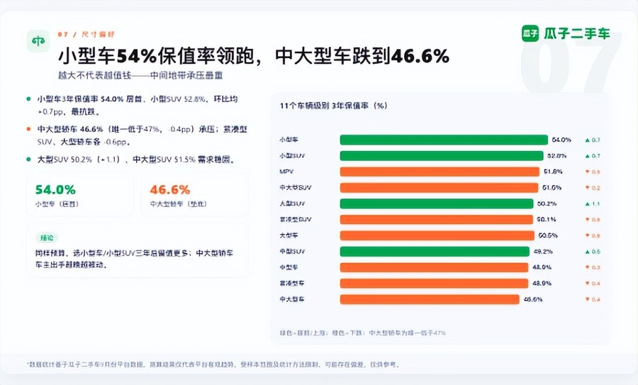 瓜子二手车9月保值率观察报告:二手车也讲"地域差"