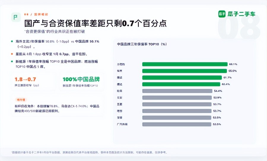 瓜子二手车9月保值率观察报告:二手车也讲"地域差"