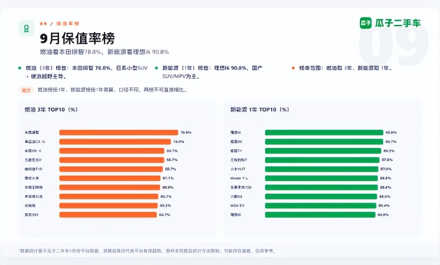 瓜子二手车9月保值率观察报告:二手车也讲"地域差"